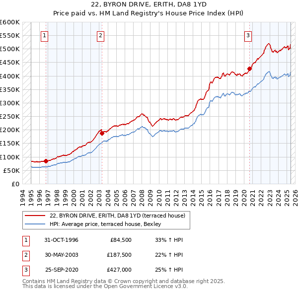 22, BYRON DRIVE, ERITH, DA8 1YD: Price paid vs HM Land Registry's House Price Index