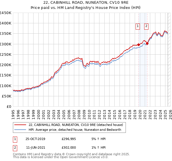 22, CABINHILL ROAD, NUNEATON, CV10 9RE: Price paid vs HM Land Registry's House Price Index