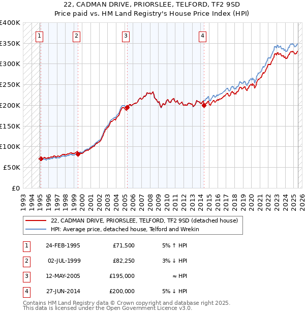 22, CADMAN DRIVE, PRIORSLEE, TELFORD, TF2 9SD: Price paid vs HM Land Registry's House Price Index