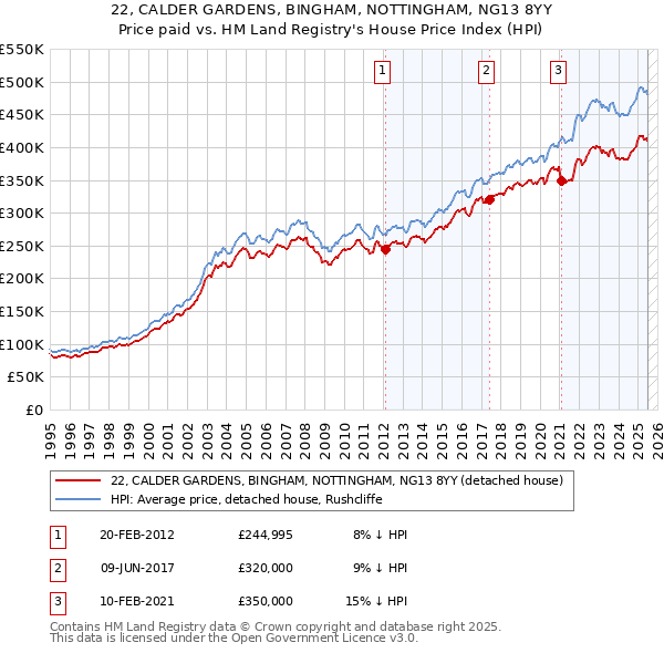 22, CALDER GARDENS, BINGHAM, NOTTINGHAM, NG13 8YY: Price paid vs HM Land Registry's House Price Index
