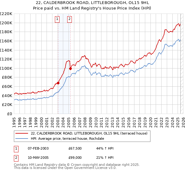 22, CALDERBROOK ROAD, LITTLEBOROUGH, OL15 9HL: Price paid vs HM Land Registry's House Price Index