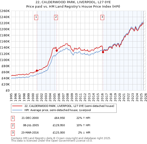 22, CALDERWOOD PARK, LIVERPOOL, L27 0YE: Price paid vs HM Land Registry's House Price Index