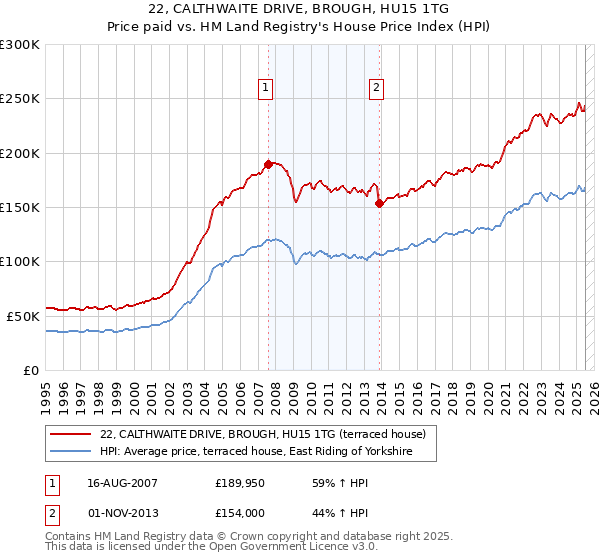 22, CALTHWAITE DRIVE, BROUGH, HU15 1TG: Price paid vs HM Land Registry's House Price Index
