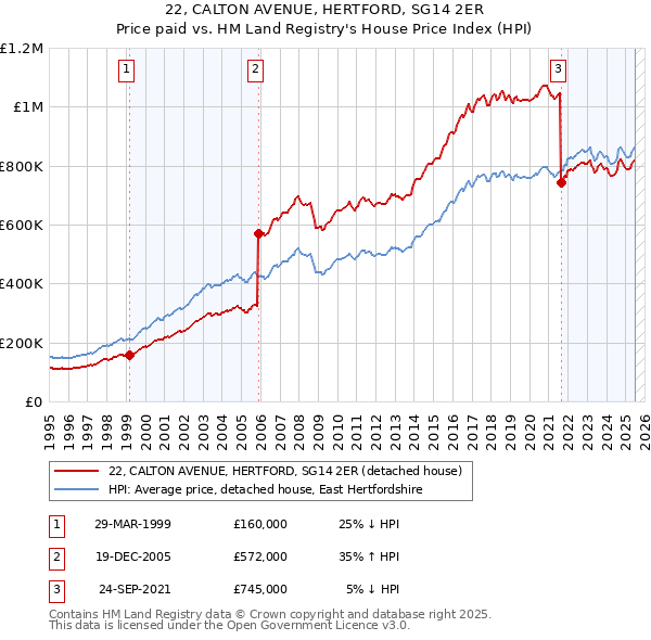 22, CALTON AVENUE, HERTFORD, SG14 2ER: Price paid vs HM Land Registry's House Price Index