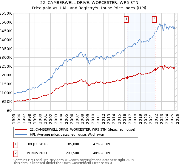 22, CAMBERWELL DRIVE, WORCESTER, WR5 3TN: Price paid vs HM Land Registry's House Price Index