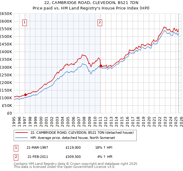 22, CAMBRIDGE ROAD, CLEVEDON, BS21 7DN: Price paid vs HM Land Registry's House Price Index
