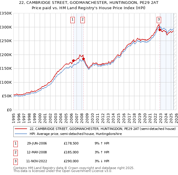 22, CAMBRIDGE STREET, GODMANCHESTER, HUNTINGDON, PE29 2AT: Price paid vs HM Land Registry's House Price Index