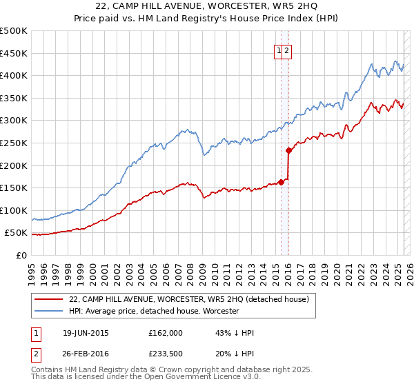 22, CAMP HILL AVENUE, WORCESTER, WR5 2HQ: Price paid vs HM Land Registry's House Price Index