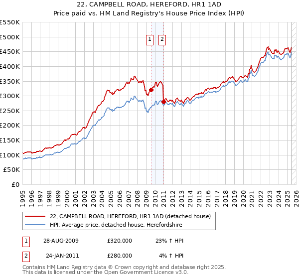 22, CAMPBELL ROAD, HEREFORD, HR1 1AD: Price paid vs HM Land Registry's House Price Index