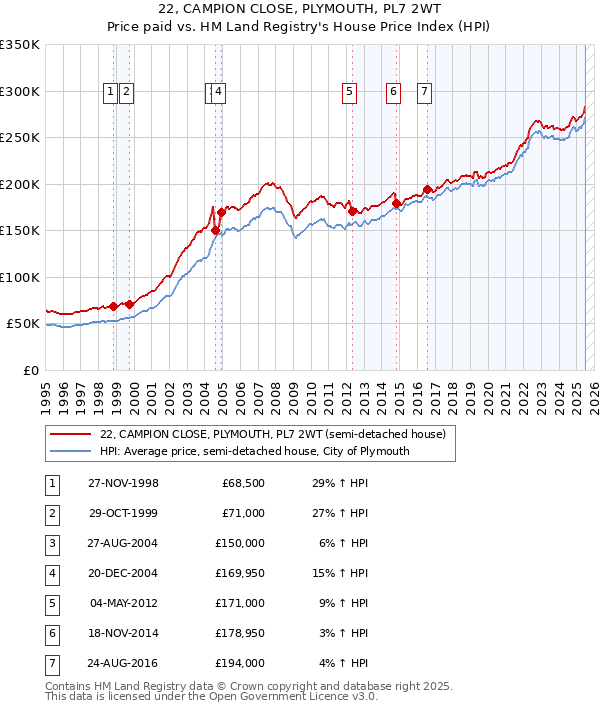 22, CAMPION CLOSE, PLYMOUTH, PL7 2WT: Price paid vs HM Land Registry's House Price Index
