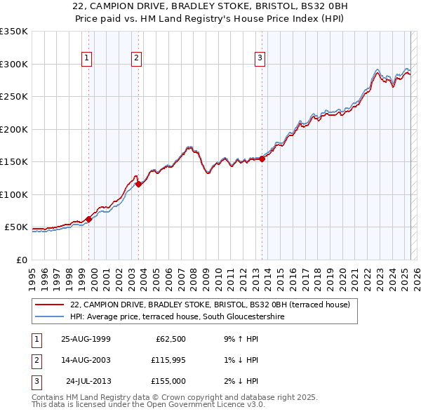 22, CAMPION DRIVE, BRADLEY STOKE, BRISTOL, BS32 0BH: Price paid vs HM Land Registry's House Price Index