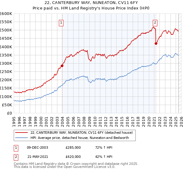 22, CANTERBURY WAY, NUNEATON, CV11 6FY: Price paid vs HM Land Registry's House Price Index