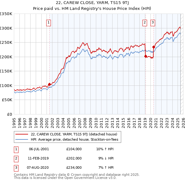 22, CAREW CLOSE, YARM, TS15 9TJ: Price paid vs HM Land Registry's House Price Index