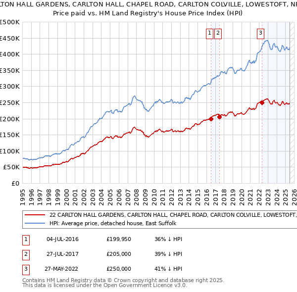 22 CARLTON HALL GARDENS, CARLTON HALL, CHAPEL ROAD, CARLTON COLVILLE, LOWESTOFT, NR33 8BL: Price paid vs HM Land Registry's House Price Index