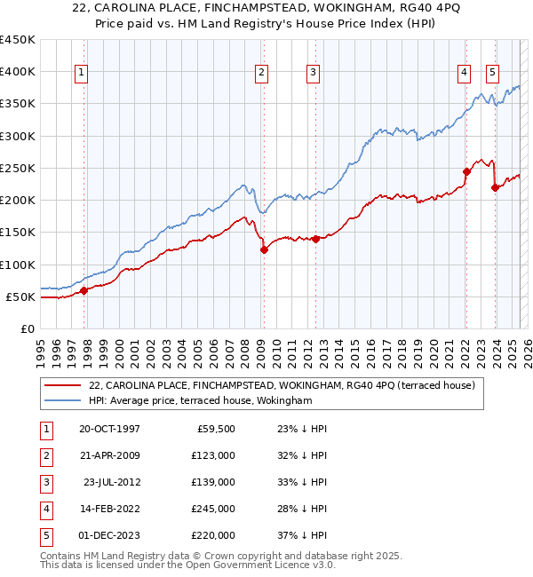 22, CAROLINA PLACE, FINCHAMPSTEAD, WOKINGHAM, RG40 4PQ: Price paid vs HM Land Registry's House Price Index