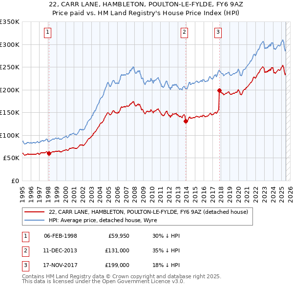 22, CARR LANE, HAMBLETON, POULTON-LE-FYLDE, FY6 9AZ: Price paid vs HM Land Registry's House Price Index