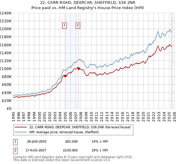 22, CARR ROAD, DEEPCAR, SHEFFIELD, S36 2NR: Price paid vs HM Land Registry's House Price Index