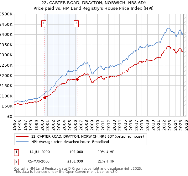 22, CARTER ROAD, DRAYTON, NORWICH, NR8 6DY: Price paid vs HM Land Registry's House Price Index