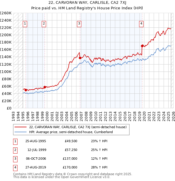 22, CARVORAN WAY, CARLISLE, CA2 7XJ: Price paid vs HM Land Registry's House Price Index