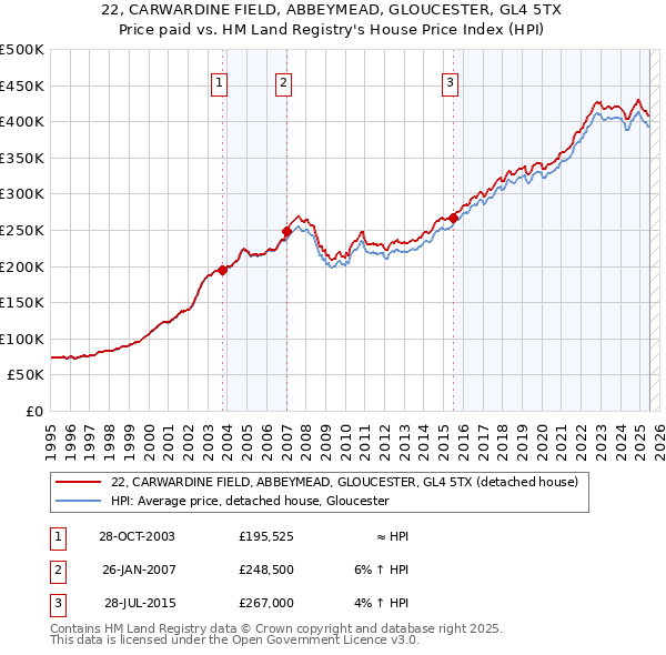 22, CARWARDINE FIELD, ABBEYMEAD, GLOUCESTER, GL4 5TX: Price paid vs HM Land Registry's House Price Index