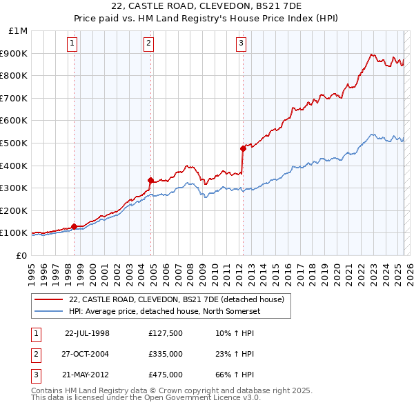 22, CASTLE ROAD, CLEVEDON, BS21 7DE: Price paid vs HM Land Registry's House Price Index