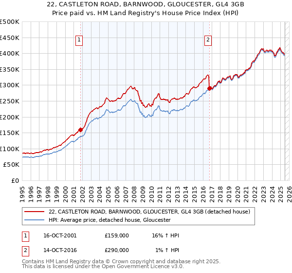 22, CASTLETON ROAD, BARNWOOD, GLOUCESTER, GL4 3GB: Price paid vs HM Land Registry's House Price Index