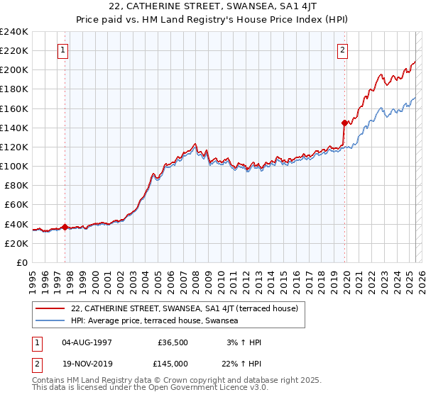 22, CATHERINE STREET, SWANSEA, SA1 4JT: Price paid vs HM Land Registry's House Price Index