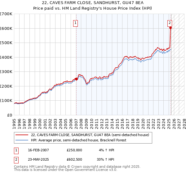 22, CAVES FARM CLOSE, SANDHURST, GU47 8EA: Price paid vs HM Land Registry's House Price Index