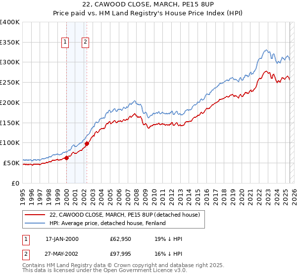 22, CAWOOD CLOSE, MARCH, PE15 8UP: Price paid vs HM Land Registry's House Price Index
