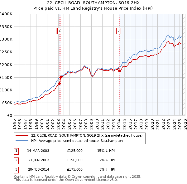 22, CECIL ROAD, SOUTHAMPTON, SO19 2HX: Price paid vs HM Land Registry's House Price Index