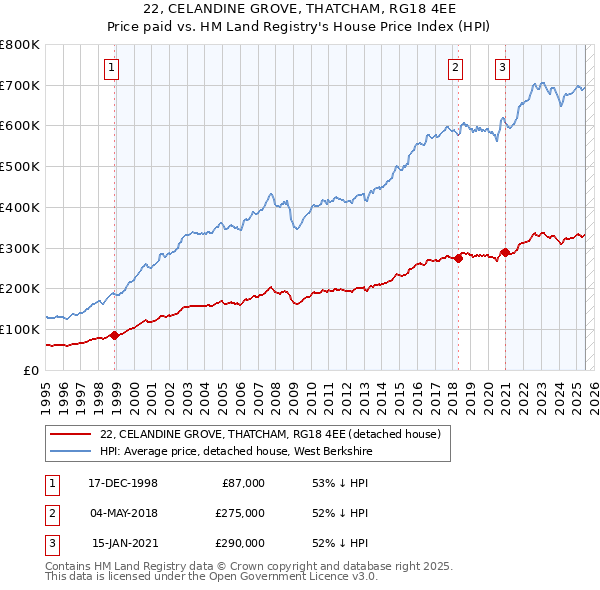 22, CELANDINE GROVE, THATCHAM, RG18 4EE: Price paid vs HM Land Registry's House Price Index