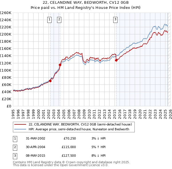 22, CELANDINE WAY, BEDWORTH, CV12 0GB: Price paid vs HM Land Registry's House Price Index