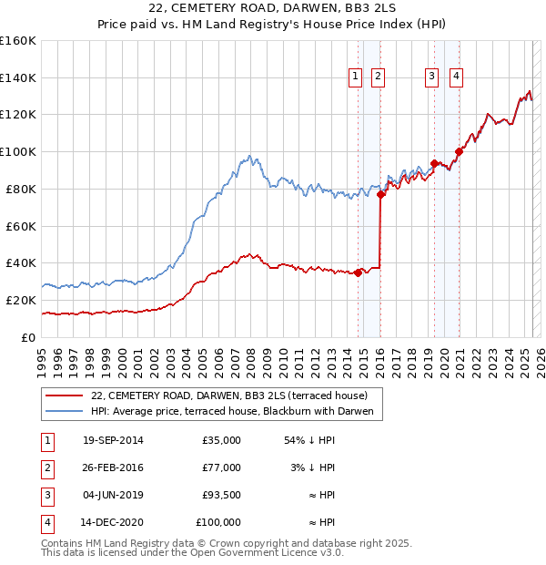 22, CEMETERY ROAD, DARWEN, BB3 2LS: Price paid vs HM Land Registry's House Price Index