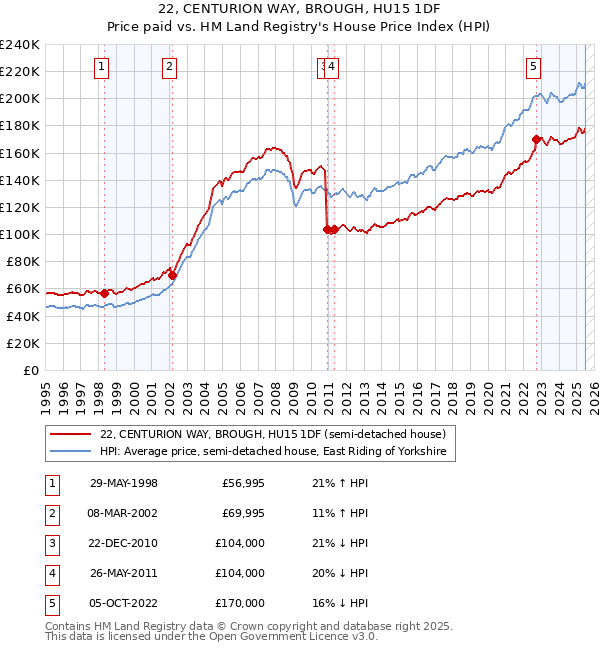 22, CENTURION WAY, BROUGH, HU15 1DF: Price paid vs HM Land Registry's House Price Index