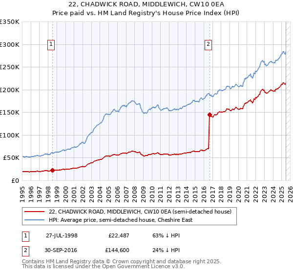 22, CHADWICK ROAD, MIDDLEWICH, CW10 0EA: Price paid vs HM Land Registry's House Price Index