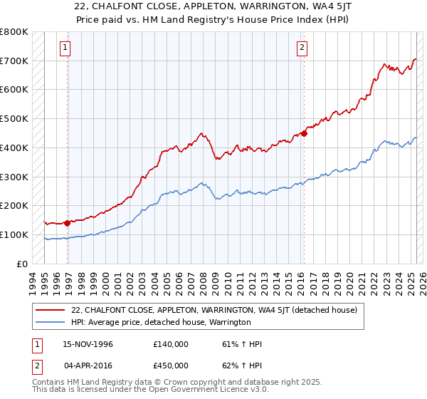 22, CHALFONT CLOSE, APPLETON, WARRINGTON, WA4 5JT: Price paid vs HM Land Registry's House Price Index