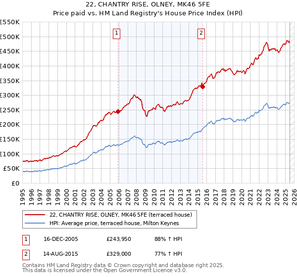 22, CHANTRY RISE, OLNEY, MK46 5FE: Price paid vs HM Land Registry's House Price Index