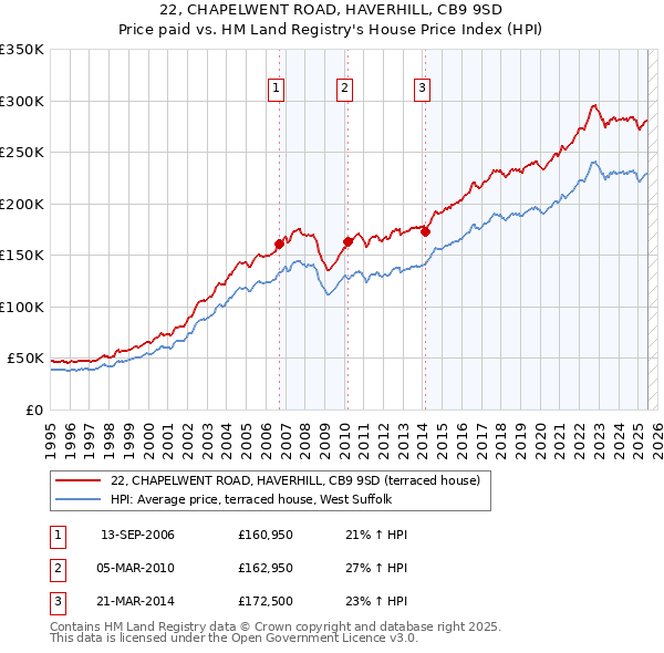 22, CHAPELWENT ROAD, HAVERHILL, CB9 9SD: Price paid vs HM Land Registry's House Price Index