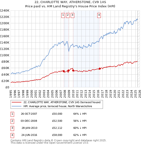 22, CHARLOTTE WAY, ATHERSTONE, CV9 1AS: Price paid vs HM Land Registry's House Price Index