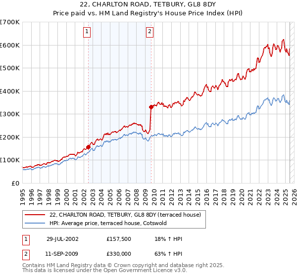 22, CHARLTON ROAD, TETBURY, GL8 8DY: Price paid vs HM Land Registry's House Price Index