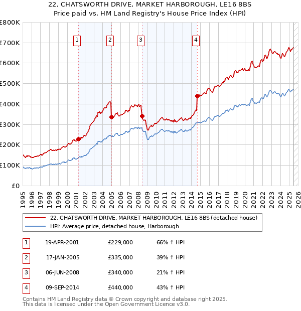 22, CHATSWORTH DRIVE, MARKET HARBOROUGH, LE16 8BS: Price paid vs HM Land Registry's House Price Index