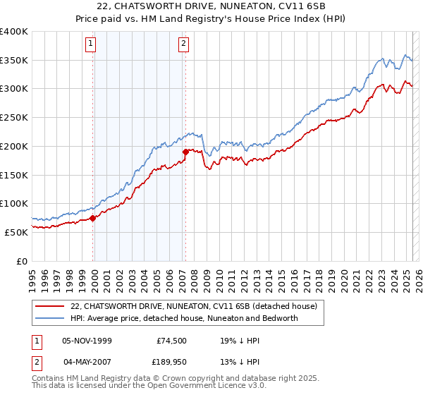 22, CHATSWORTH DRIVE, NUNEATON, CV11 6SB: Price paid vs HM Land Registry's House Price Index
