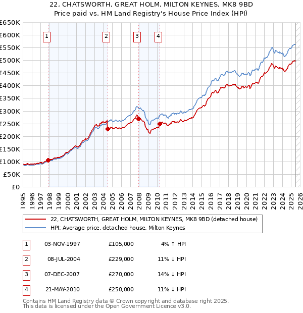 22, CHATSWORTH, GREAT HOLM, MILTON KEYNES, MK8 9BD: Price paid vs HM Land Registry's House Price Index