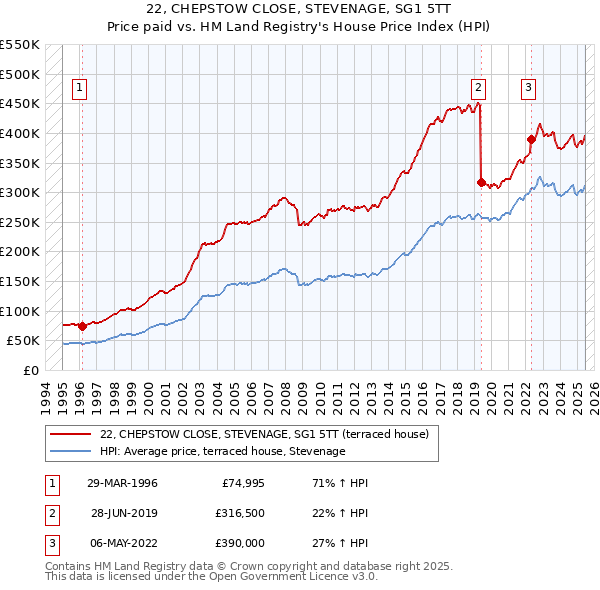 22, CHEPSTOW CLOSE, STEVENAGE, SG1 5TT: Price paid vs HM Land Registry's House Price Index