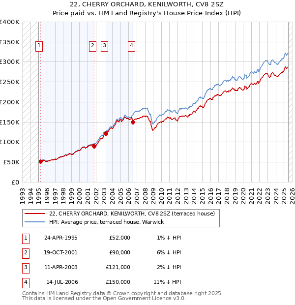 22, CHERRY ORCHARD, KENILWORTH, CV8 2SZ: Price paid vs HM Land Registry's House Price Index