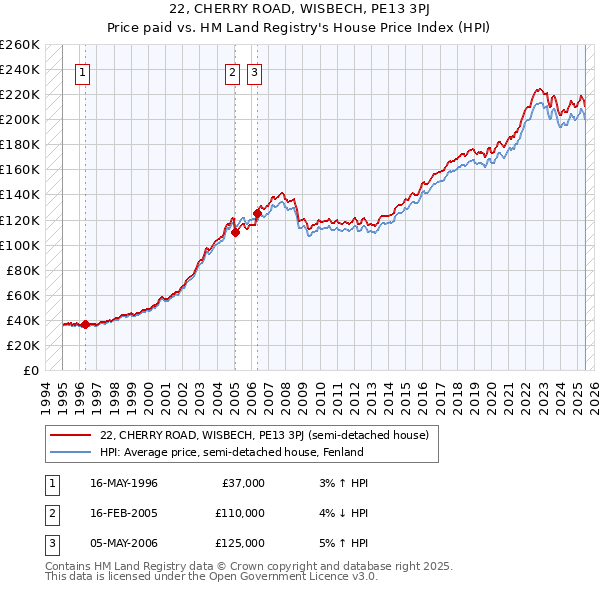 22, CHERRY ROAD, WISBECH, PE13 3PJ: Price paid vs HM Land Registry's House Price Index