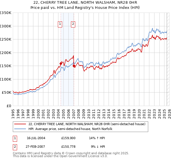 22, CHERRY TREE LANE, NORTH WALSHAM, NR28 0HR: Price paid vs HM Land Registry's House Price Index