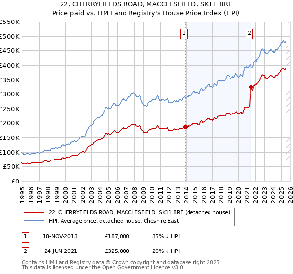 22, CHERRYFIELDS ROAD, MACCLESFIELD, SK11 8RF: Price paid vs HM Land Registry's House Price Index
