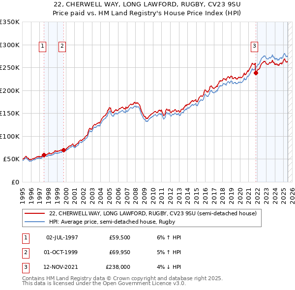 22, CHERWELL WAY, LONG LAWFORD, RUGBY, CV23 9SU: Price paid vs HM Land Registry's House Price Index