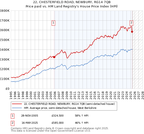 22, CHESTERFIELD ROAD, NEWBURY, RG14 7QB: Price paid vs HM Land Registry's House Price Index